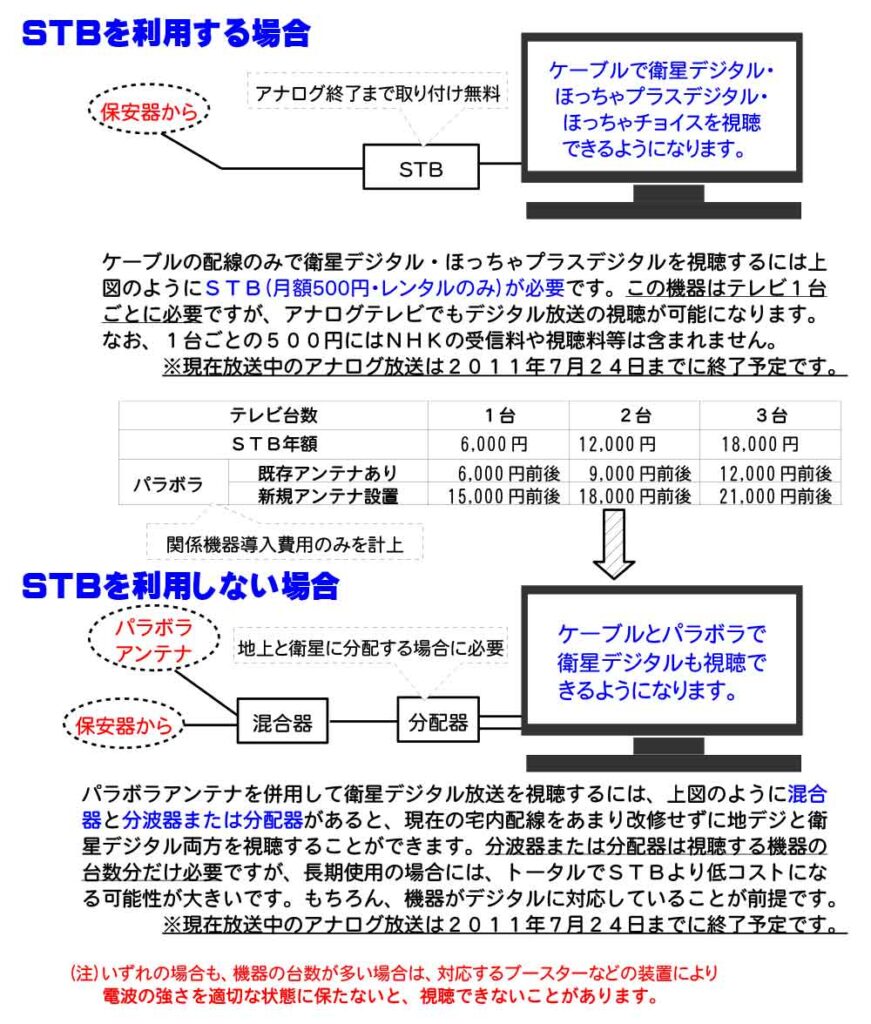 ほっちゃテレビとBS・CSパラボラアンテナの併用