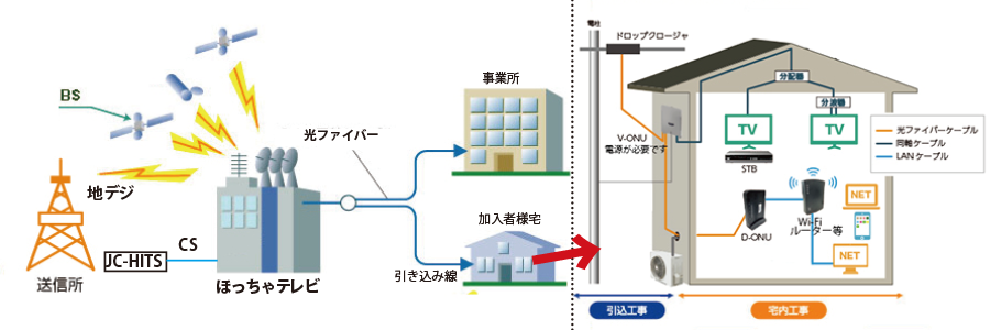 ケーブルテレビの仕組みFTTH